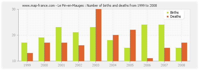 Le Pin-en-Mauges : Number of births and deaths from 1999 to 2008